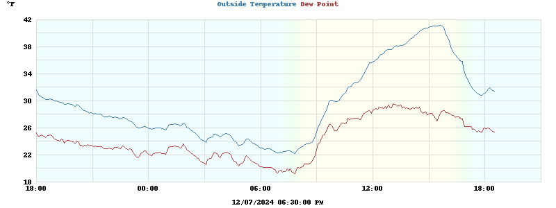 temperatures