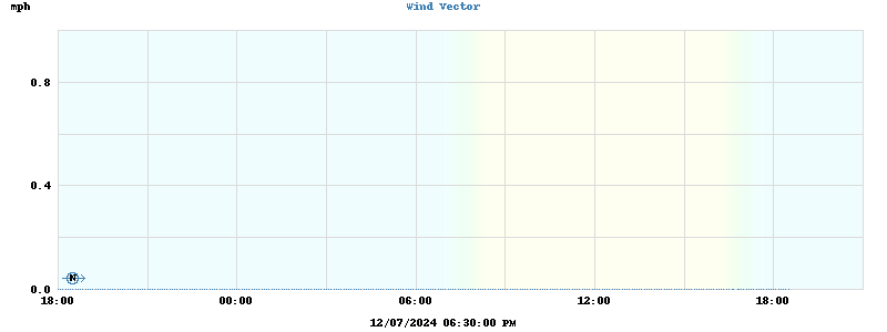 Wind Vector