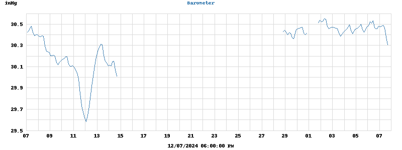 barometer
