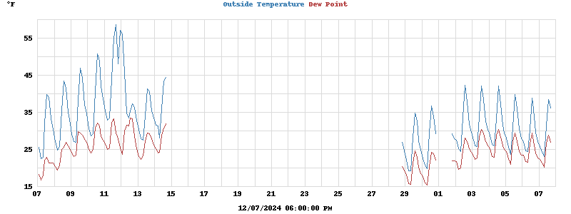 temperatures