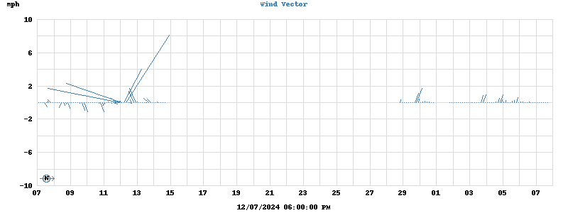 Wind Vector