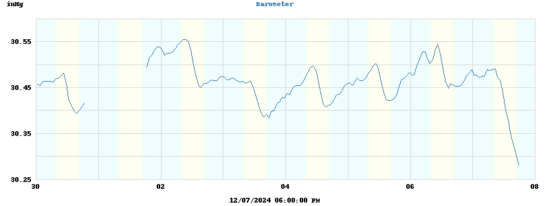 barometer
