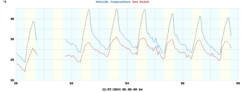 temperatures