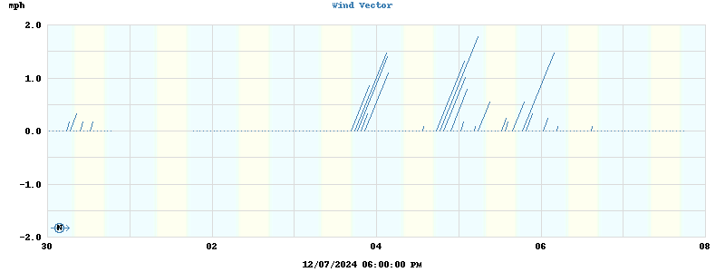 Wind Vector