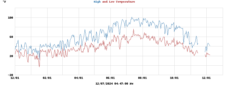 Daily highs and lows for the year Daily highs and lows for the year