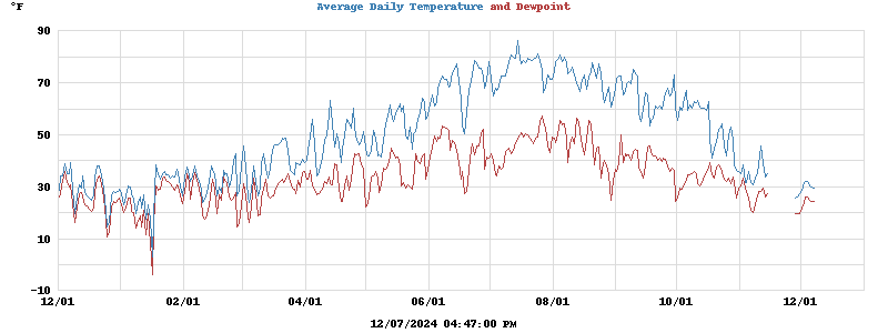 temperatures